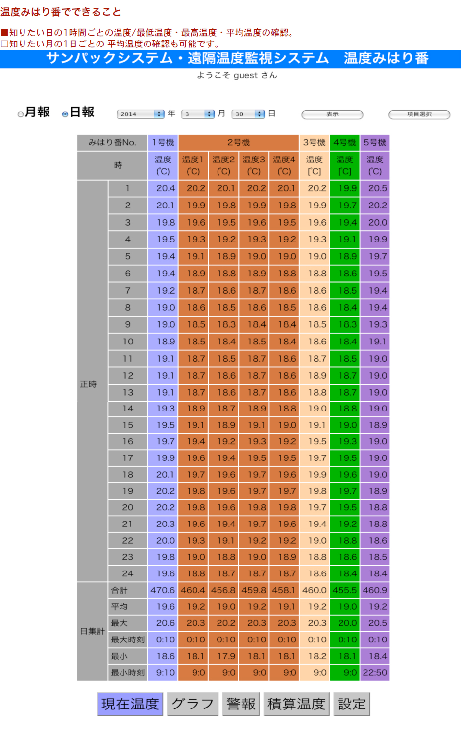 温度みはり番でできること3