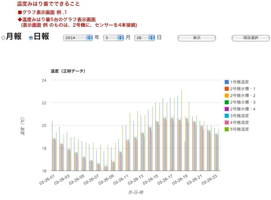 温度みはり番でできること1