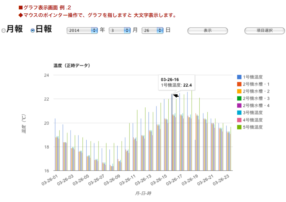 温度みはり番でできること2