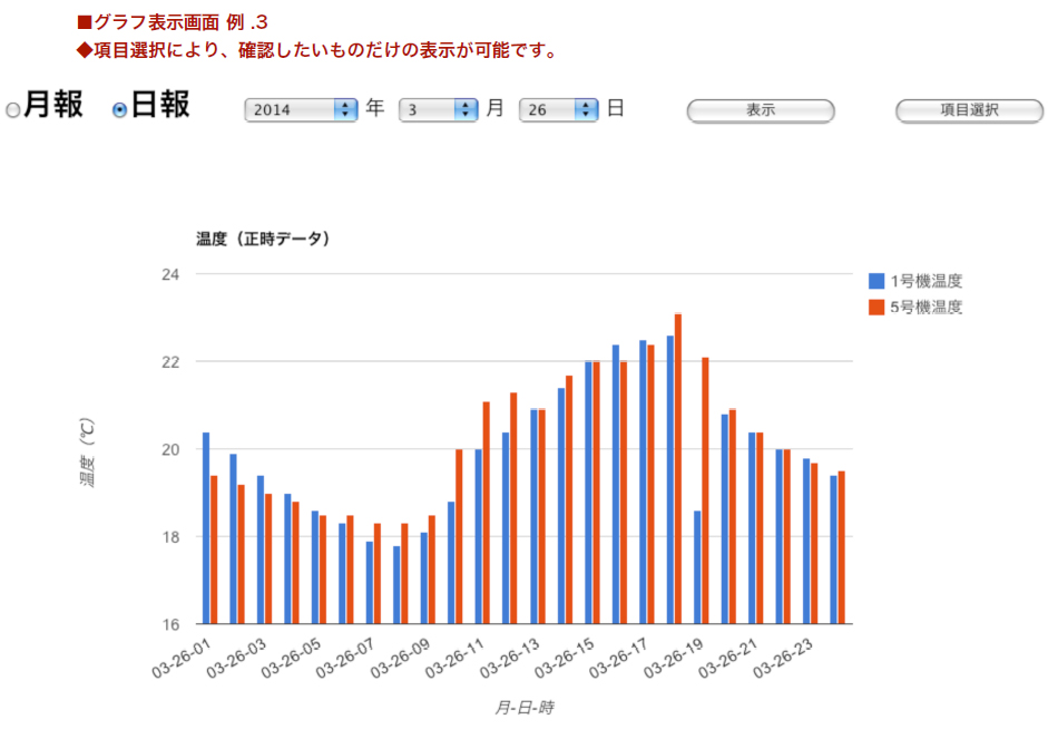 温度みはり番でできること2