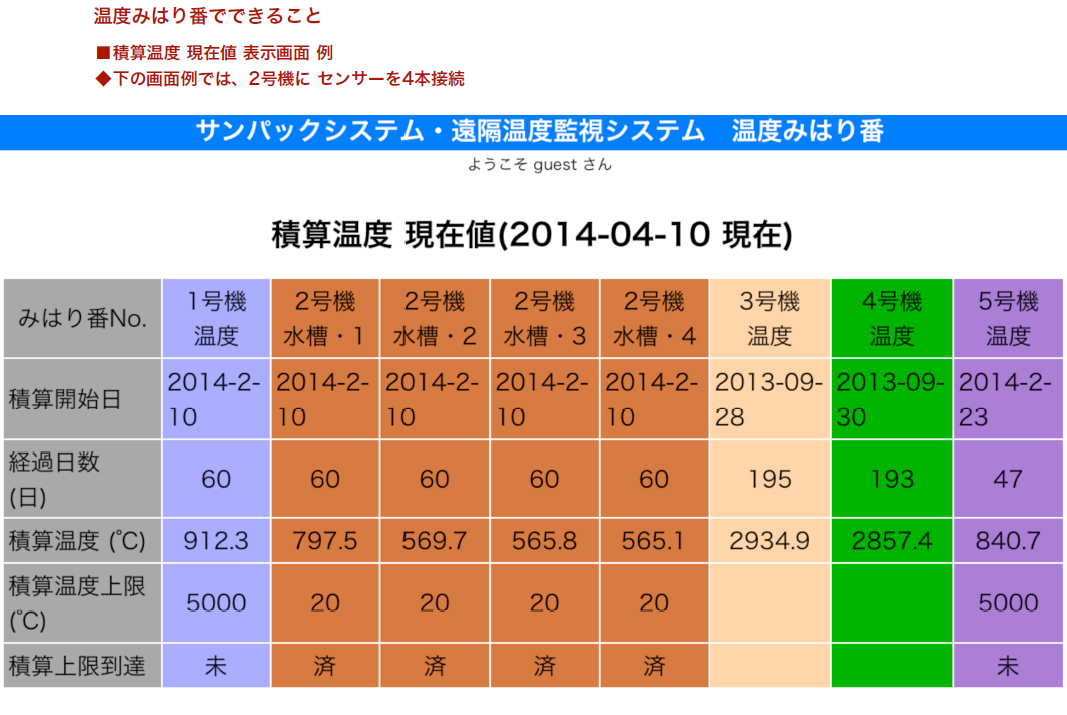 温度みはり番でできること2